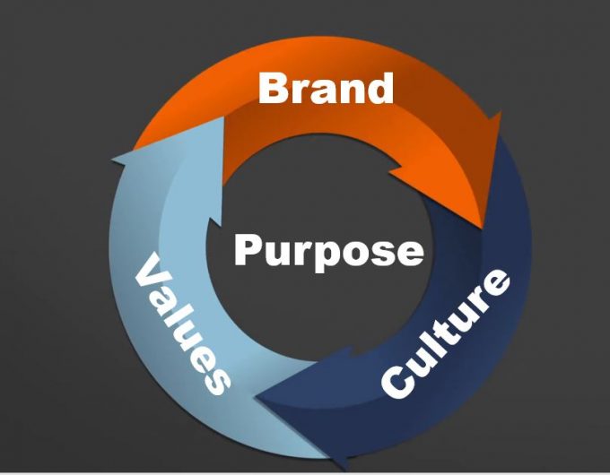 Brand values purpose