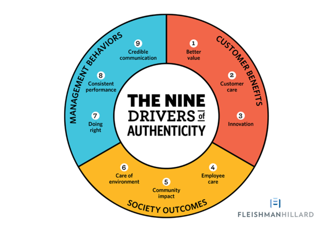 FleishmanHillard Nine Drivers of Authenticity updated975x680