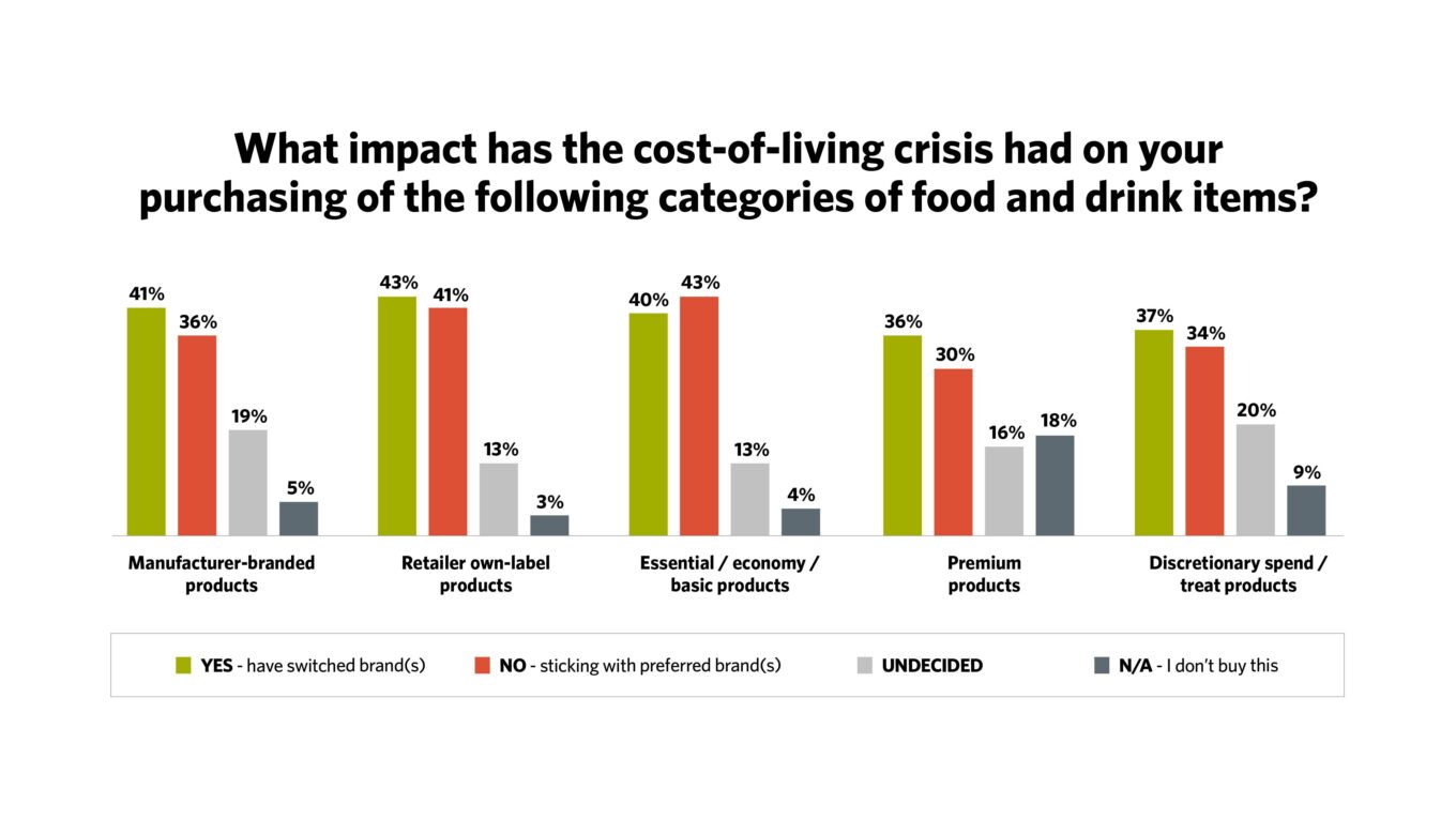 What impact has the cost-of-living crisis had on your purchasing of the following categories of food and drink items? Manufacturer-branded products: 41% ‘Yes, have switched brand(s)’. 36% ‘No, sticking with preferred brand(s)’. 19% ‘Undecided’. 5% ‘Not applicable, I don’t buy this’. Retailer own label products: 43% ‘Yes, have switched brand(s)’. 41% ‘No, sticking with preferred brand(s)’. 13% ‘Undecided’. 3% ‘Not applicable, I don’t buy this’. Essential / economy / basic products: 40% ‘Yes, have switched brand(s)’. 43% ‘No, sticking with preferred brand(s)’. 13% ‘Undecided’. 4% ‘Not applicable, I don’t buy this’. Premium products: 36% ‘Yes, have switched brand(s)’. 30% ‘No, sticking with preferred brand(s)’. 16% ‘Undecided’. 18% ‘Not applicable, I don’t buy this’. ¬¬ Discretionary spend / treat products: 37% ‘Yes, have switched brand(s)’. 34% ‘No, sticking with preferred brand(s)’. 20% ‘Undecided’. 9% ‘Not applicable, I don’t buy this’.