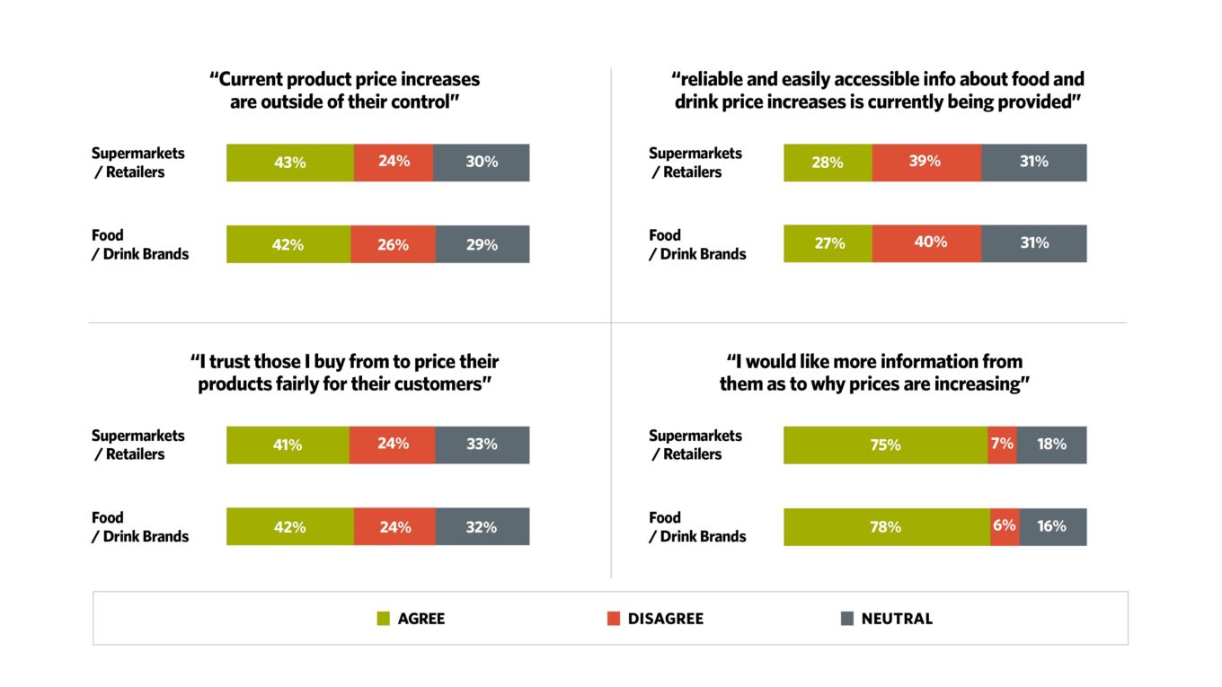“Current product price increases are outside of their control” Supermarkets/Retailers: 43% Agree. 24% Disagree. 30% Neutral. Food/Drink Brands: 42% Agree. 26% Disagree. 29% Neutral. “I trust those I buy from to price their fairly for their customers” Supermarkets/Retailers: 41% Agree. 24% Disagree. 33% Neutral. Food/Drink Brands: 42% Agree. 24% Disagree. 32% Neutral. “Reliable and easily accessible info about food and drink price increases is currently being provided” Supermarkets/Retailers: 28% Agree. 39% Disagree. 31% Neutral. Food/Drink Brands: 27% Agree. 40% Disagree. 31% Neutral. “I would like more information as to why prices are increasing” Supermarkets/Retailers: 75% Agree. 7% Disagree. 18% Neutral. Food/Drink Brands: 78% Agree. 6% Disagree. 16% Neutral.