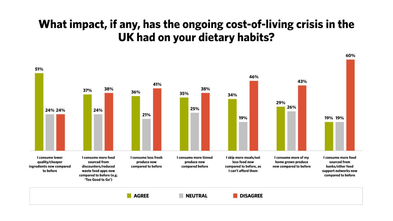 Chart: What impact, if any, has the ongoing cost-of-living crisis in the UK had on your dietary habits?