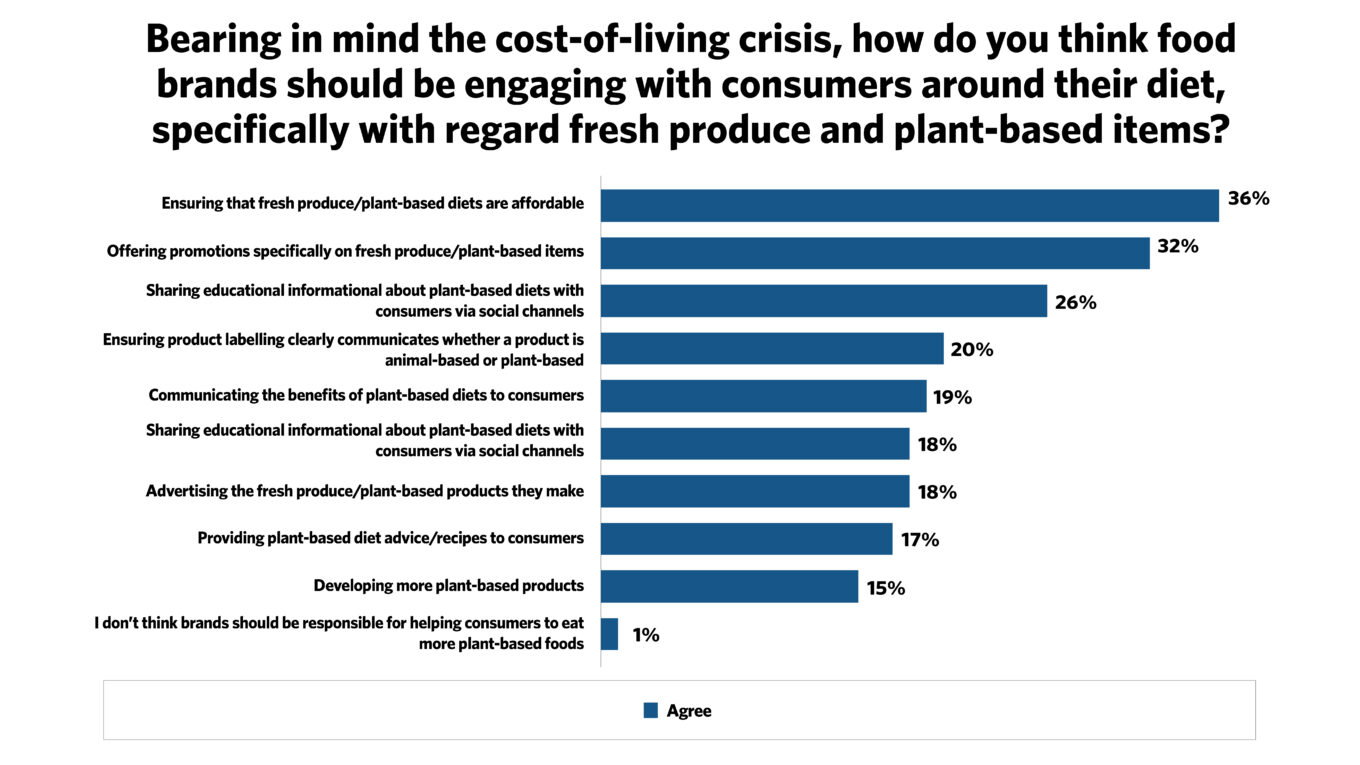 Chart:: Bearing in mind the cost-of-living crisis, how do you think food brands should be engaging with consumers around their diet, specifically with regard to fresh produce and plant-based items?