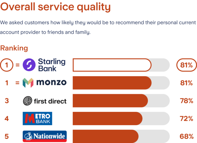 Starling Bank and Monzo are voted no. 1 for overall Service Quality by customers, each with 81%